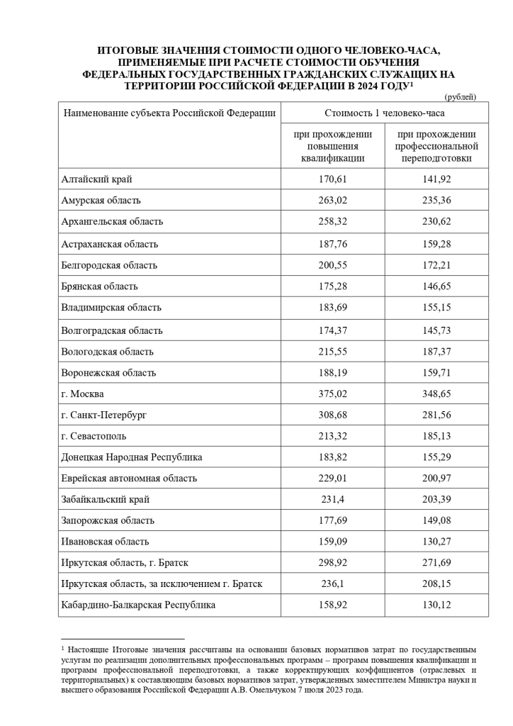Итоговые значения стоимости одного человеко-часа, применяемые при расчете стоимости обучения федеральных государственных гражданских служащих на территории Российской Федерации в 2024 году